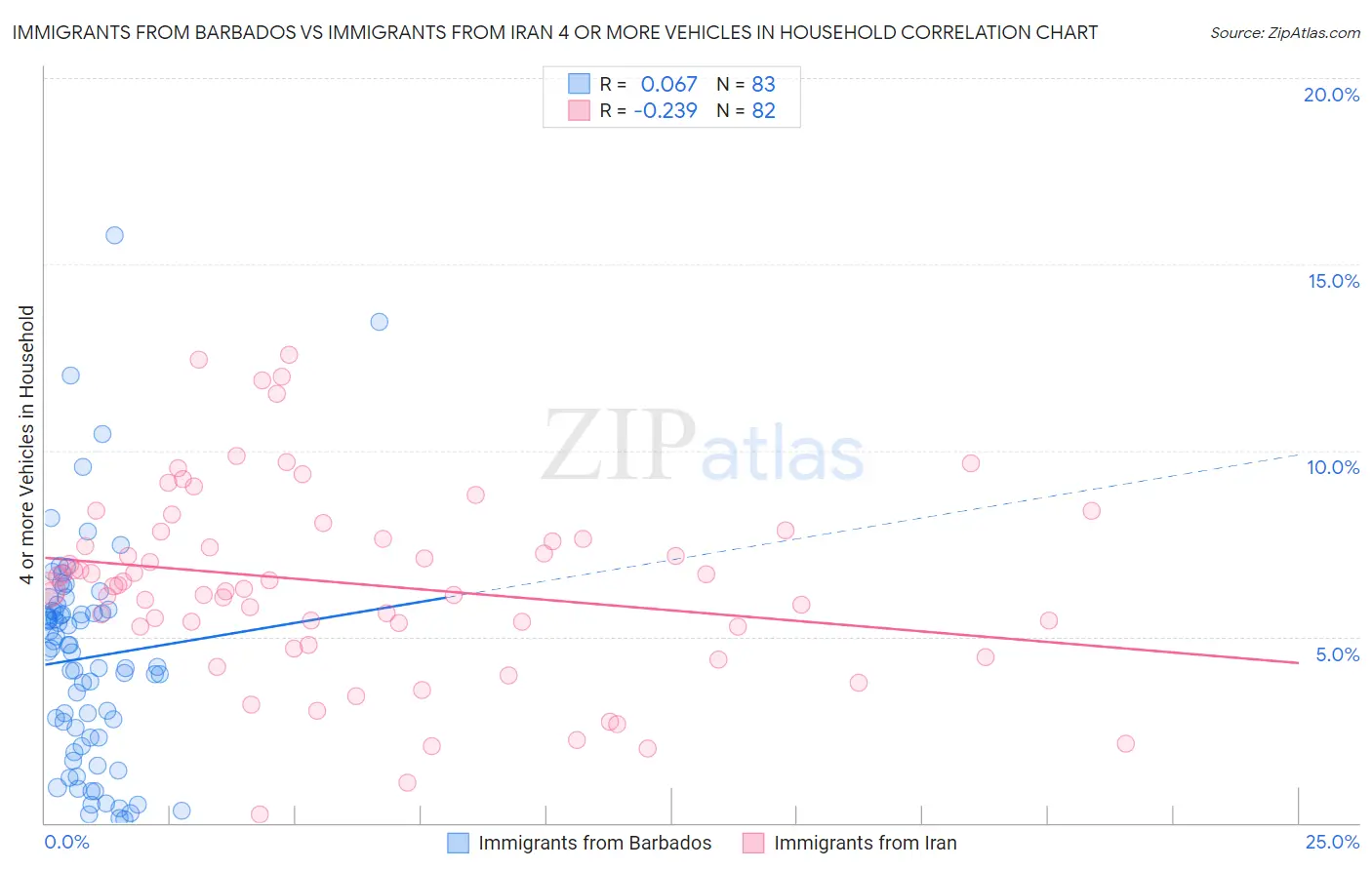 Immigrants from Barbados vs Immigrants from Iran 4 or more Vehicles in Household