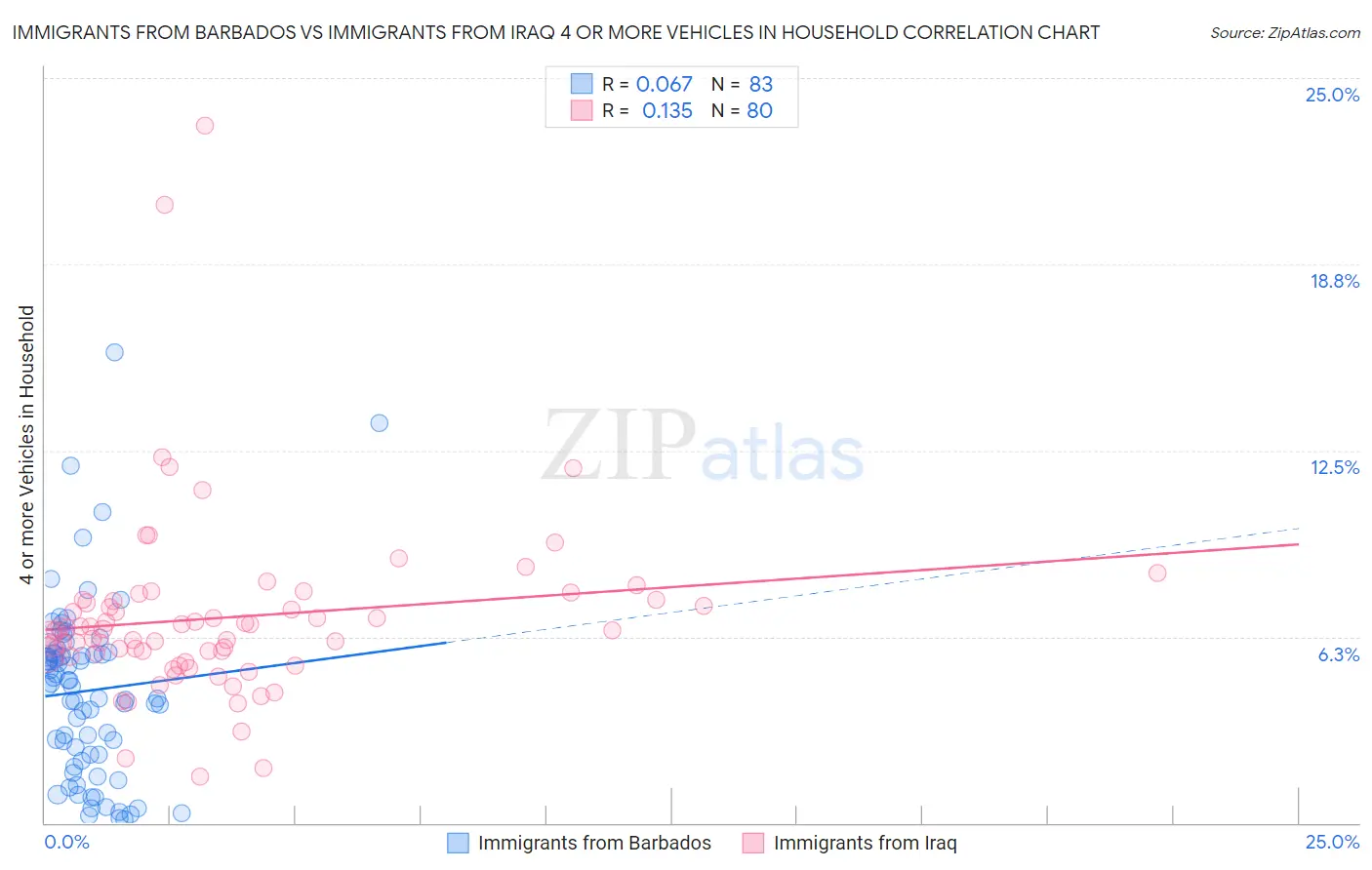 Immigrants from Barbados vs Immigrants from Iraq 4 or more Vehicles in Household