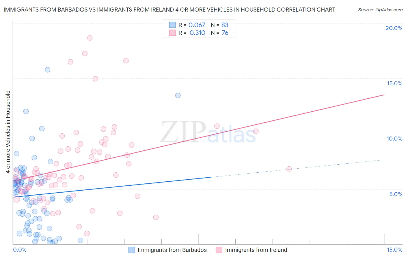 Immigrants from Barbados vs Immigrants from Ireland 4 or more Vehicles in Household