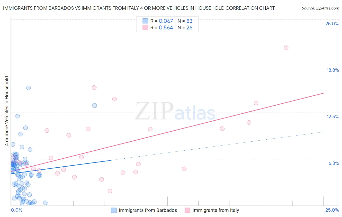 Immigrants from Barbados vs Immigrants from Italy 4 or more Vehicles in Household