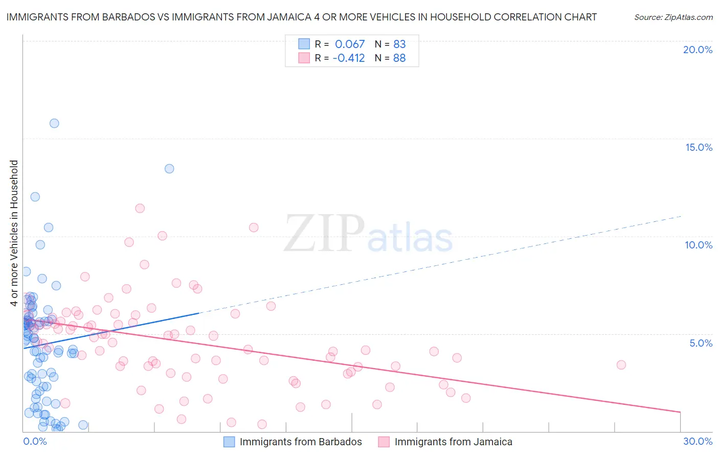 Immigrants from Barbados vs Immigrants from Jamaica 4 or more Vehicles in Household