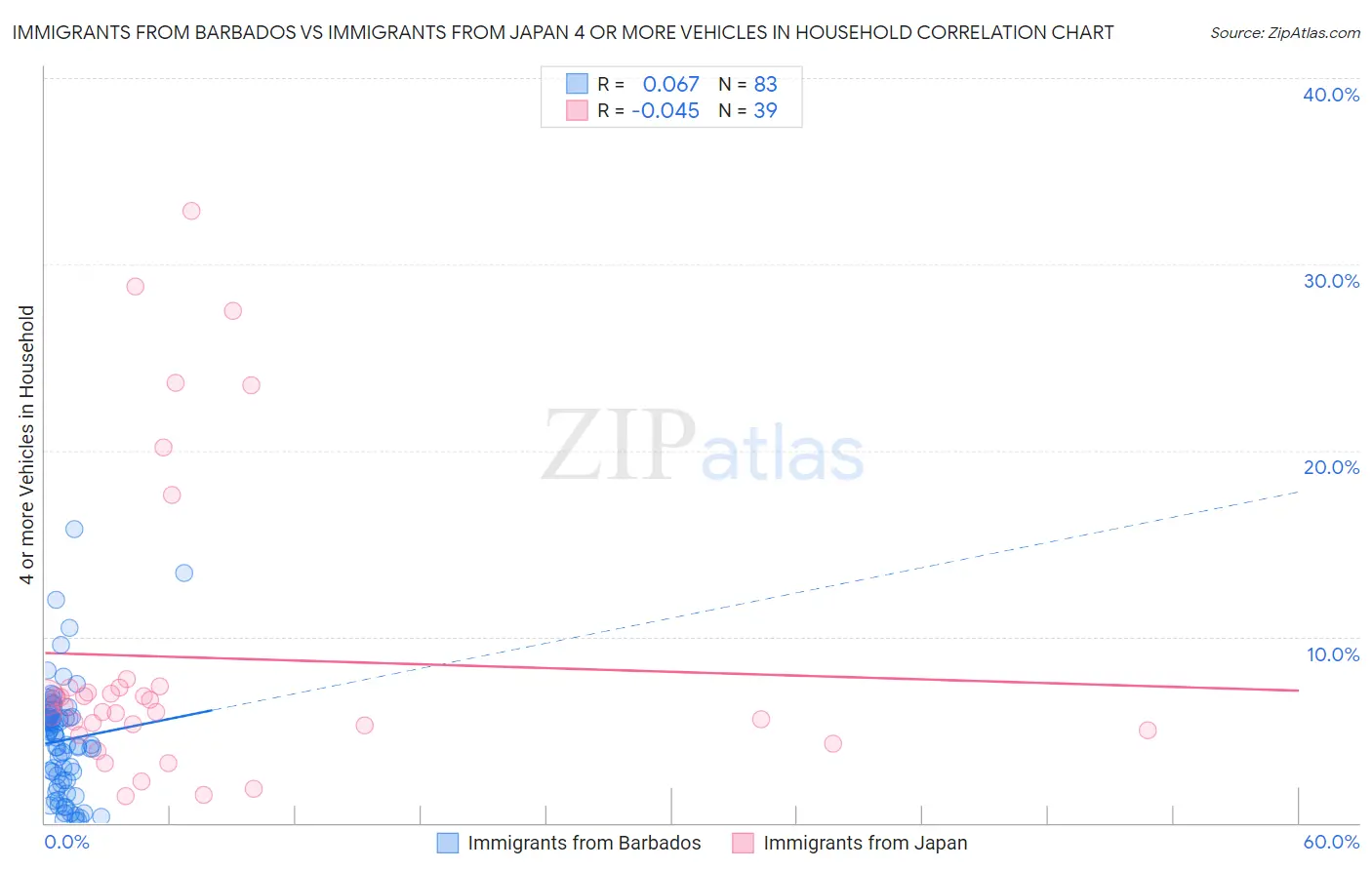 Immigrants from Barbados vs Immigrants from Japan 4 or more Vehicles in Household