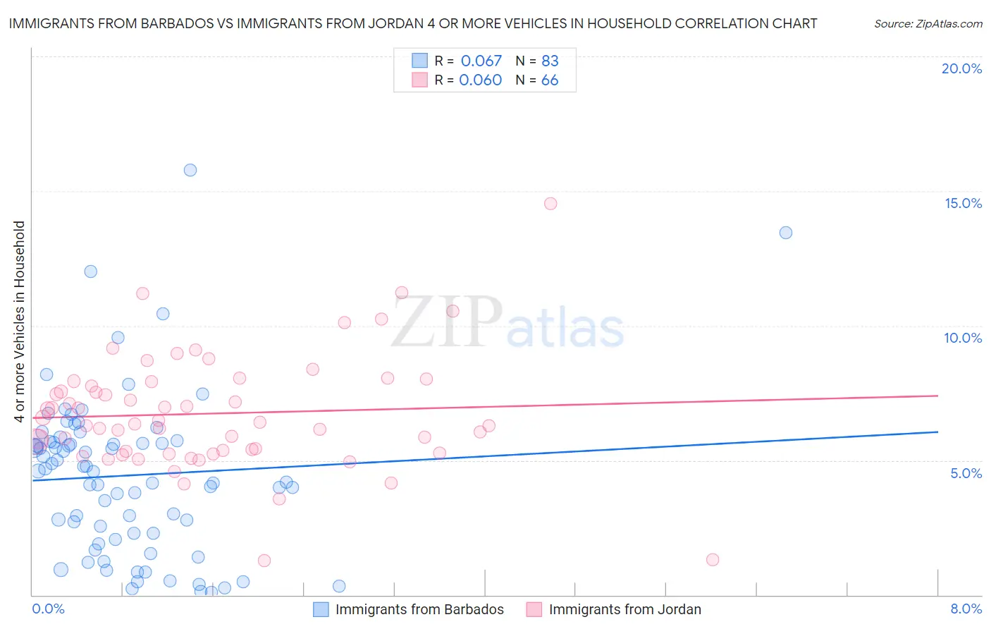 Immigrants from Barbados vs Immigrants from Jordan 4 or more Vehicles in Household