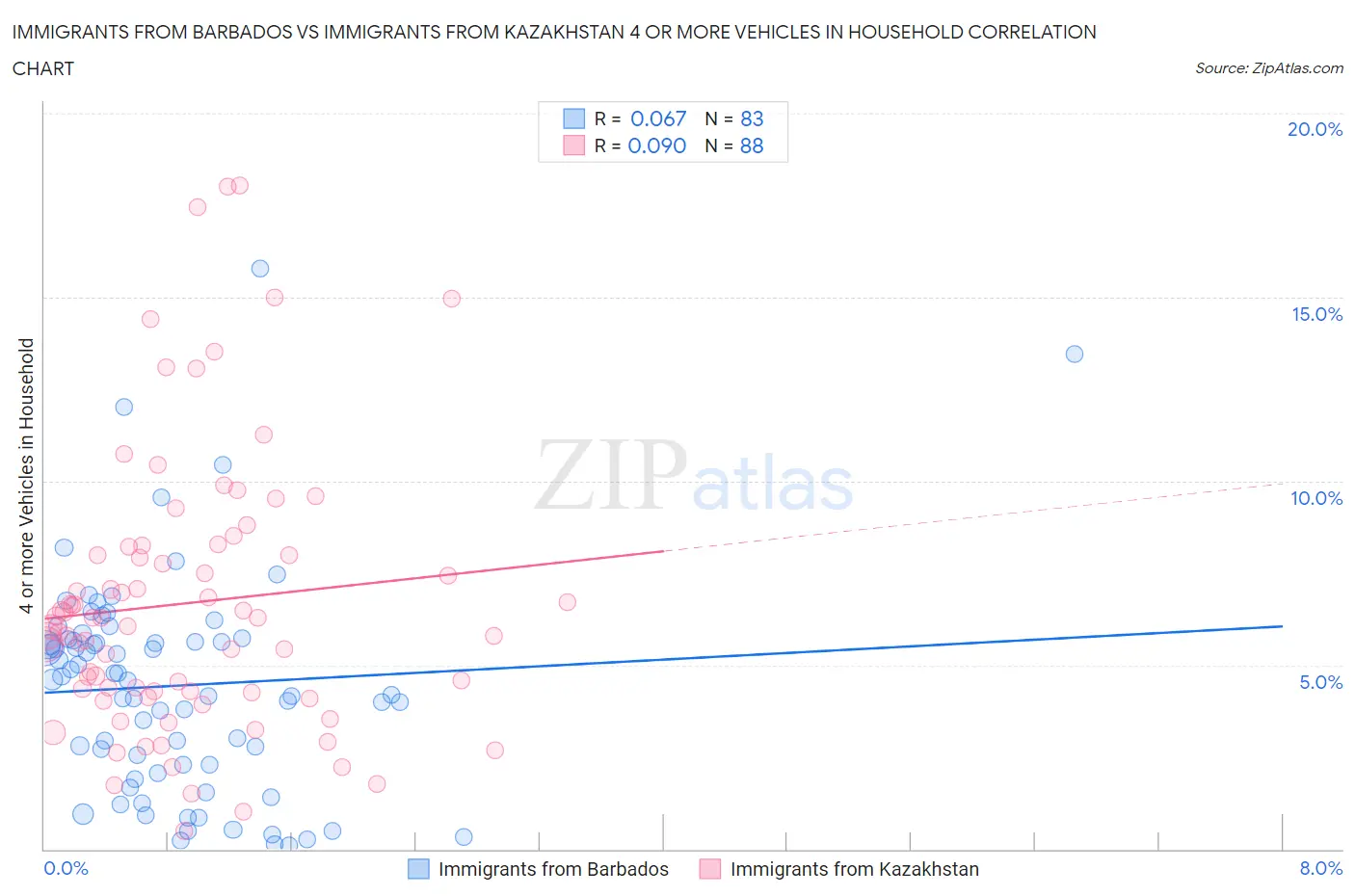 Immigrants from Barbados vs Immigrants from Kazakhstan 4 or more Vehicles in Household