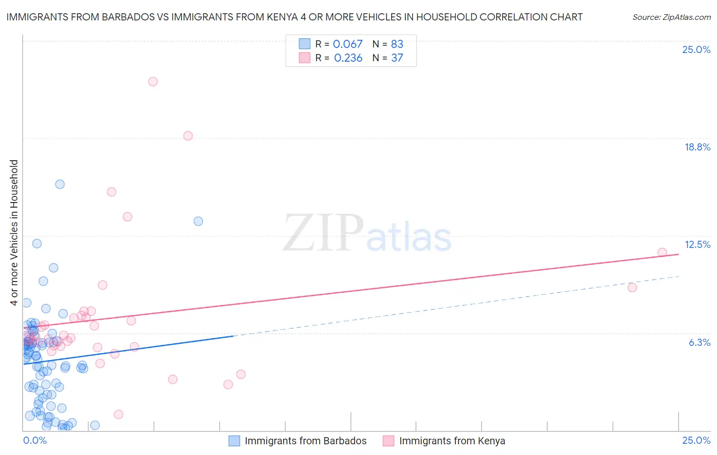 Immigrants from Barbados vs Immigrants from Kenya 4 or more Vehicles in Household