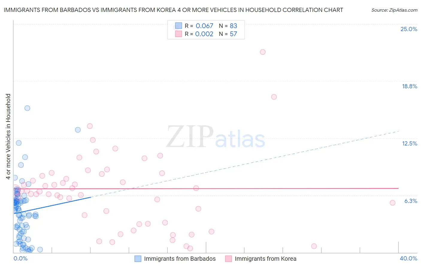 Immigrants from Barbados vs Immigrants from Korea 4 or more Vehicles in Household