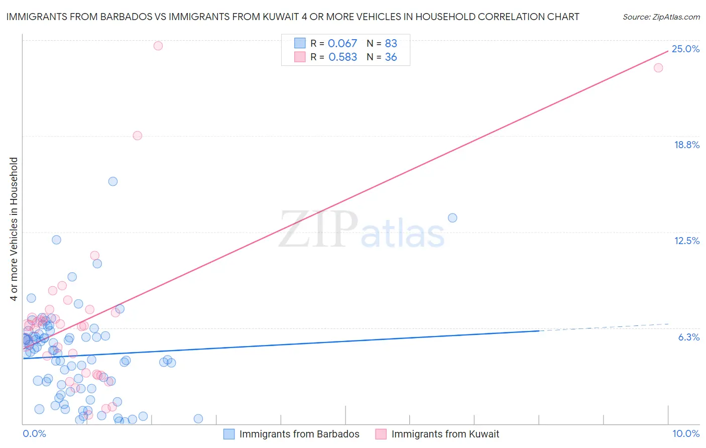 Immigrants from Barbados vs Immigrants from Kuwait 4 or more Vehicles in Household