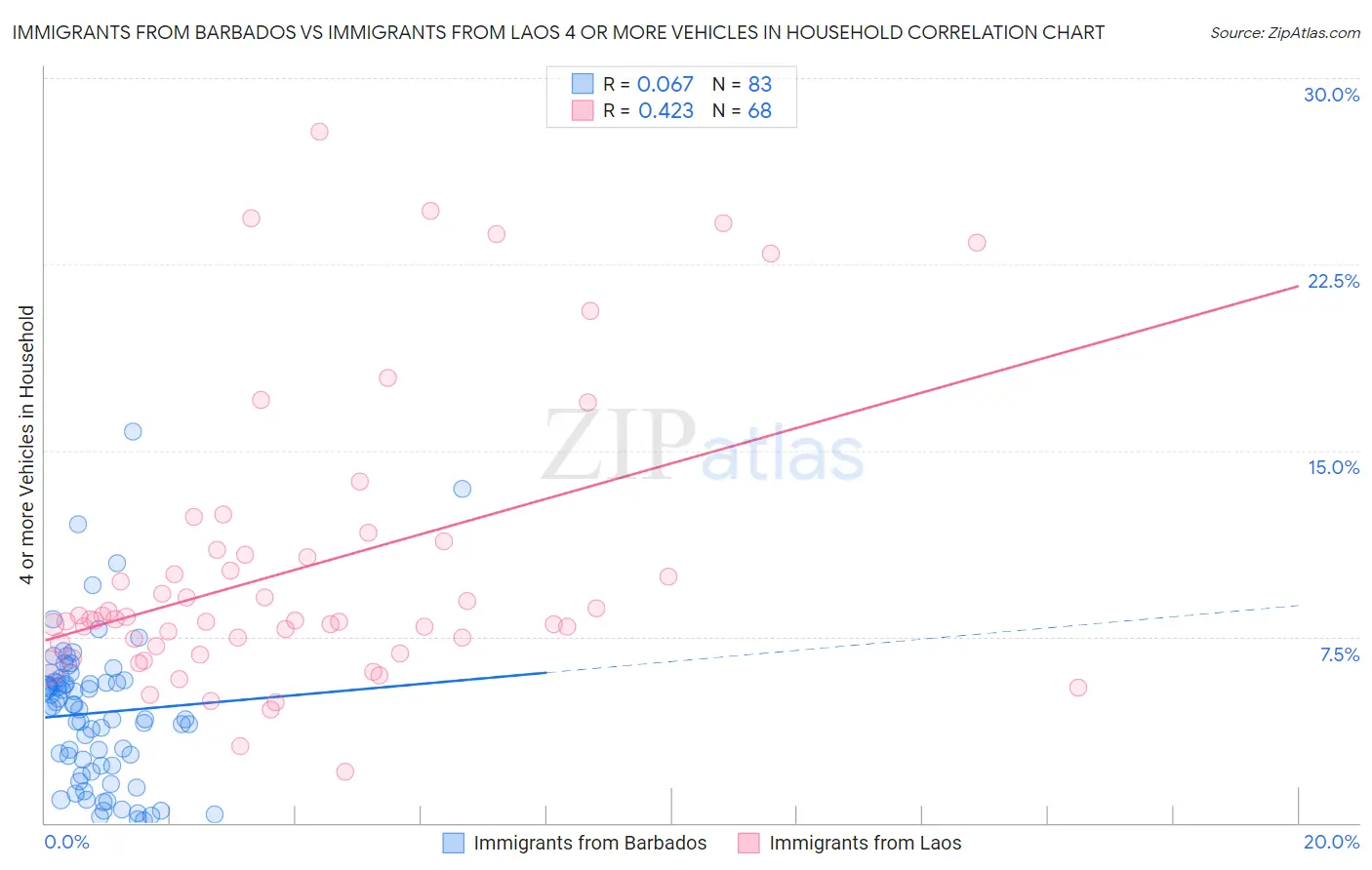 Immigrants from Barbados vs Immigrants from Laos 4 or more Vehicles in Household