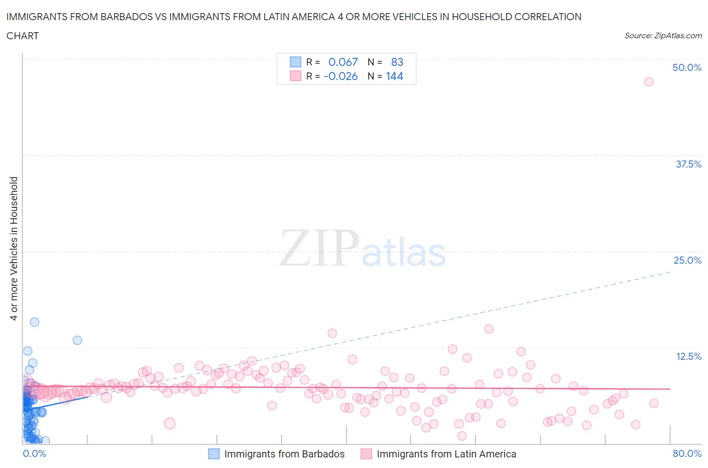 Immigrants from Barbados vs Immigrants from Latin America 4 or more Vehicles in Household