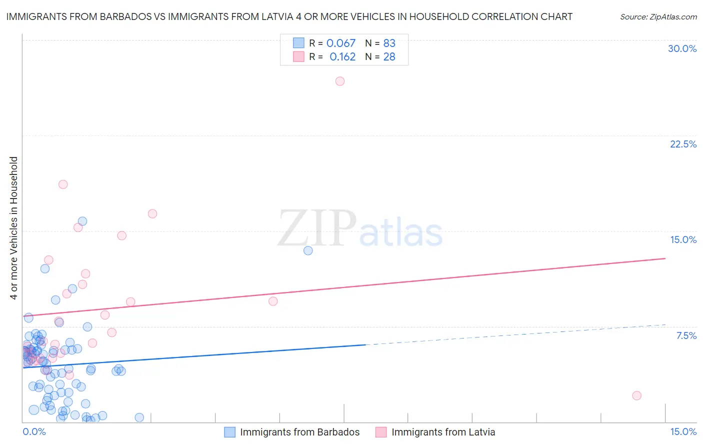 Immigrants from Barbados vs Immigrants from Latvia 4 or more Vehicles in Household