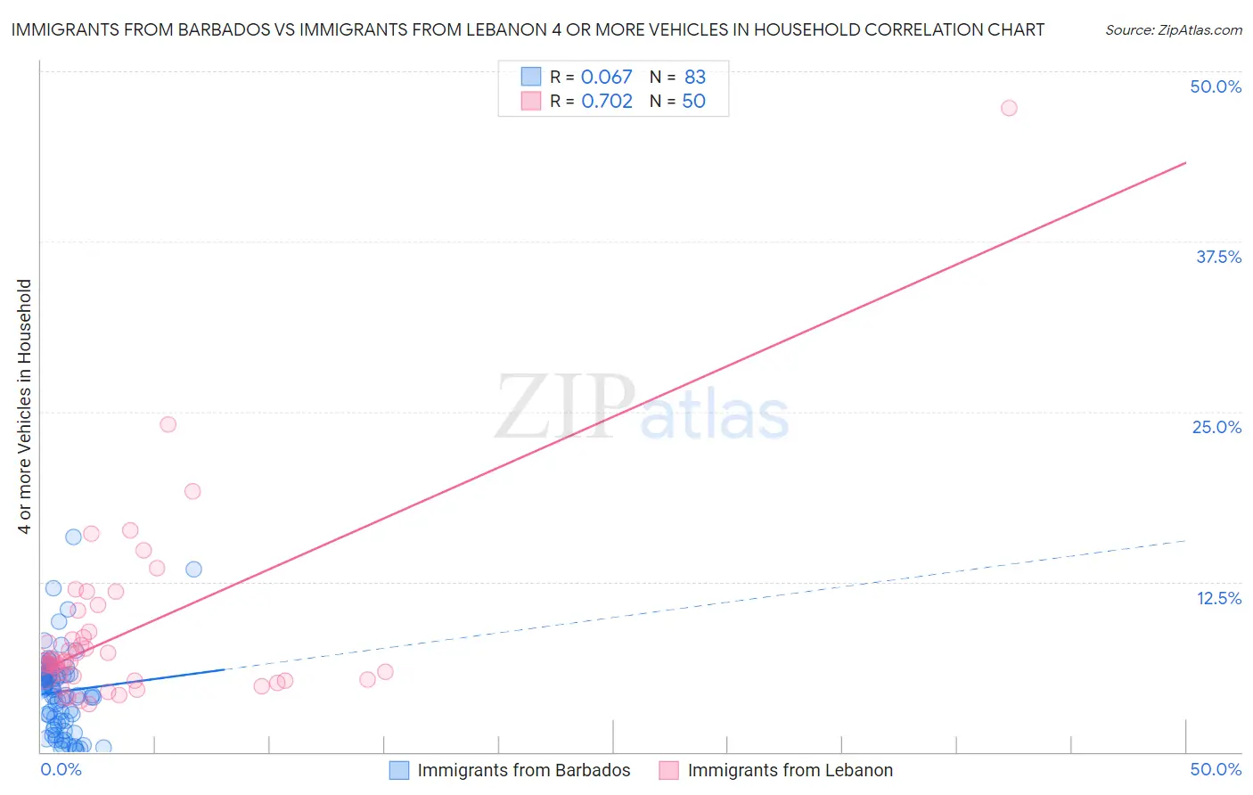 Immigrants from Barbados vs Immigrants from Lebanon 4 or more Vehicles in Household