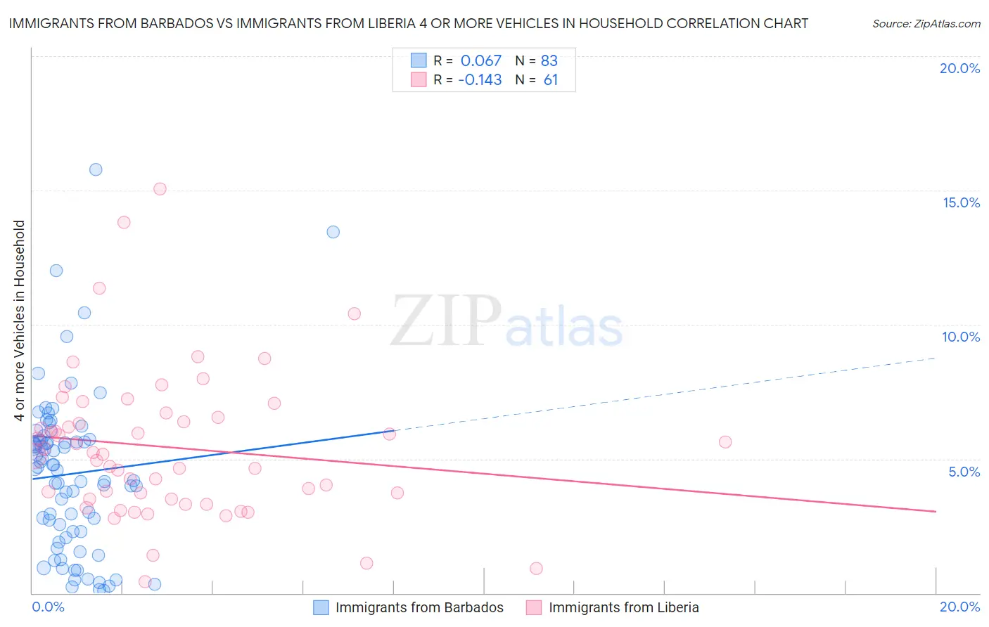 Immigrants from Barbados vs Immigrants from Liberia 4 or more Vehicles in Household
