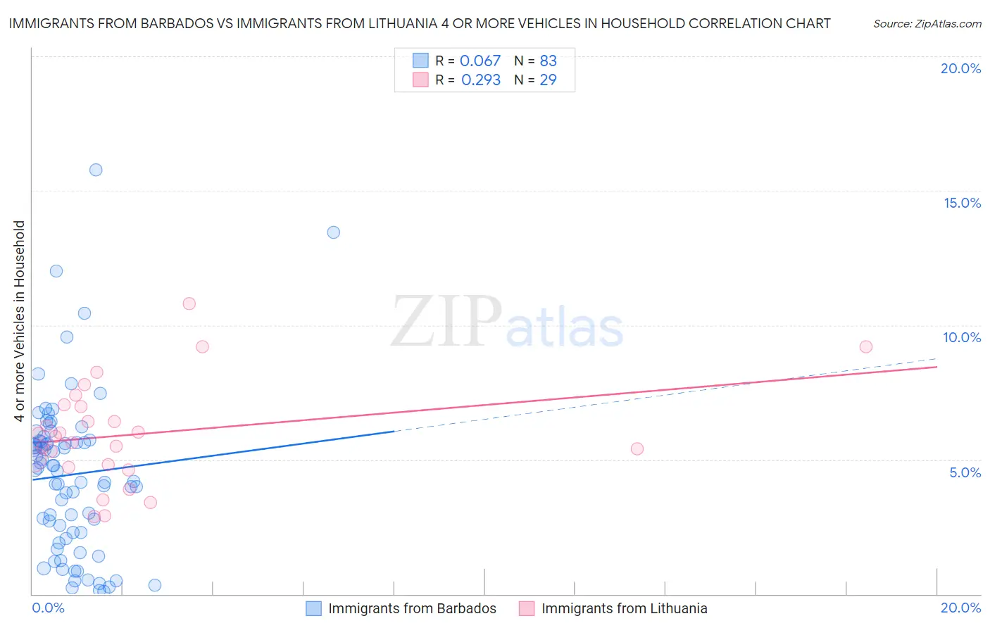 Immigrants from Barbados vs Immigrants from Lithuania 4 or more Vehicles in Household