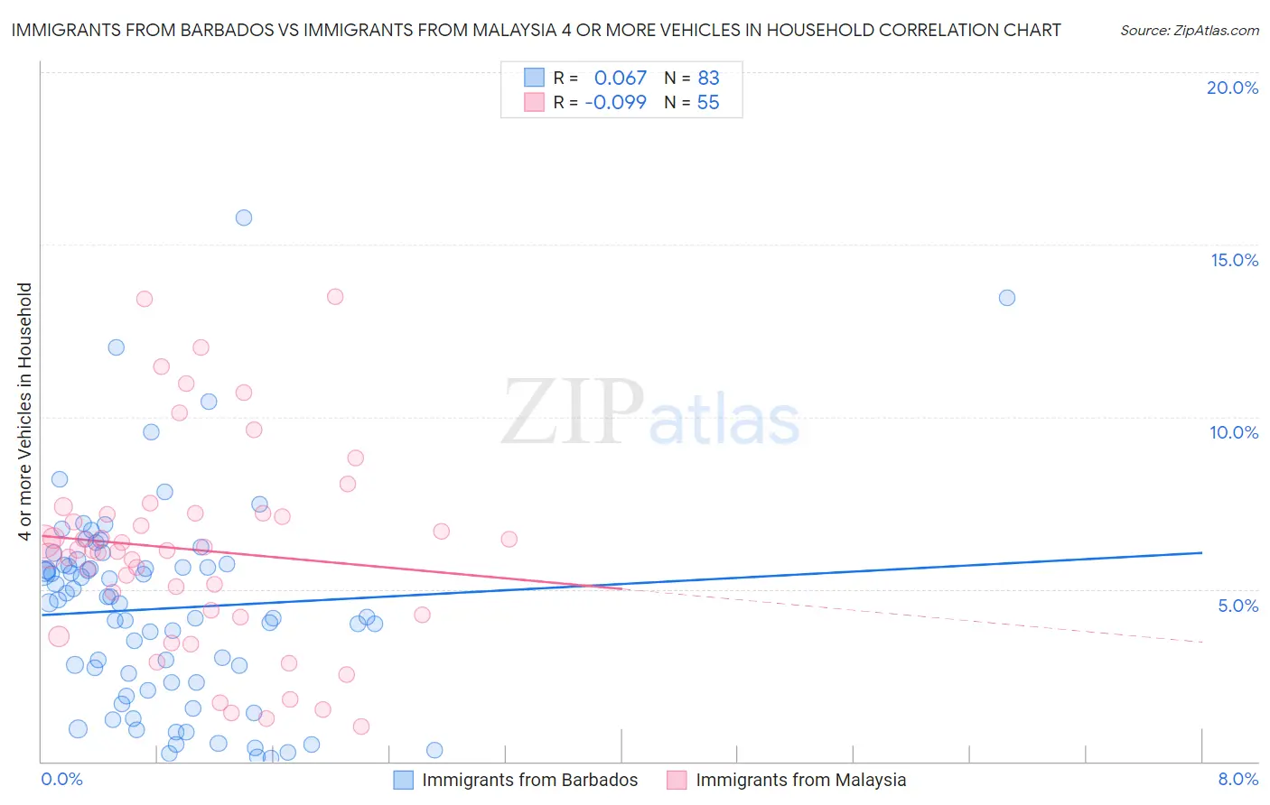 Immigrants from Barbados vs Immigrants from Malaysia 4 or more Vehicles in Household