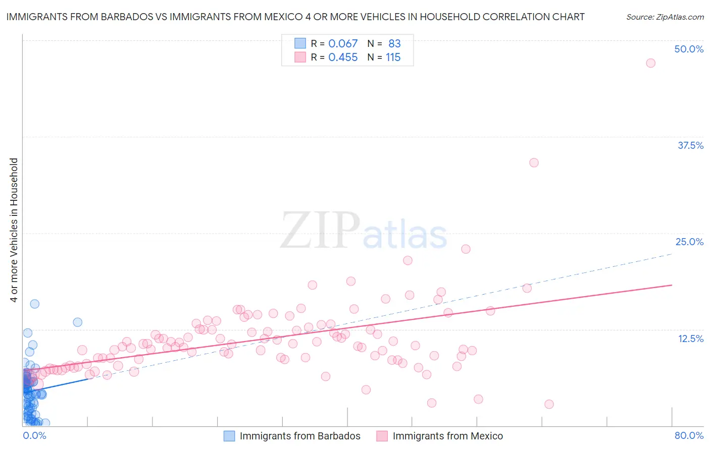 Immigrants from Barbados vs Immigrants from Mexico 4 or more Vehicles in Household
