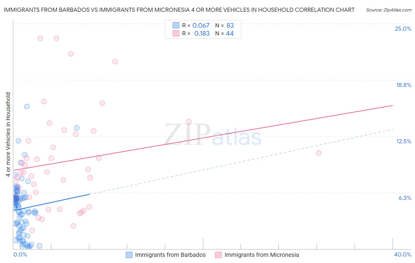 Immigrants from Barbados vs Immigrants from Micronesia 4 or more Vehicles in Household