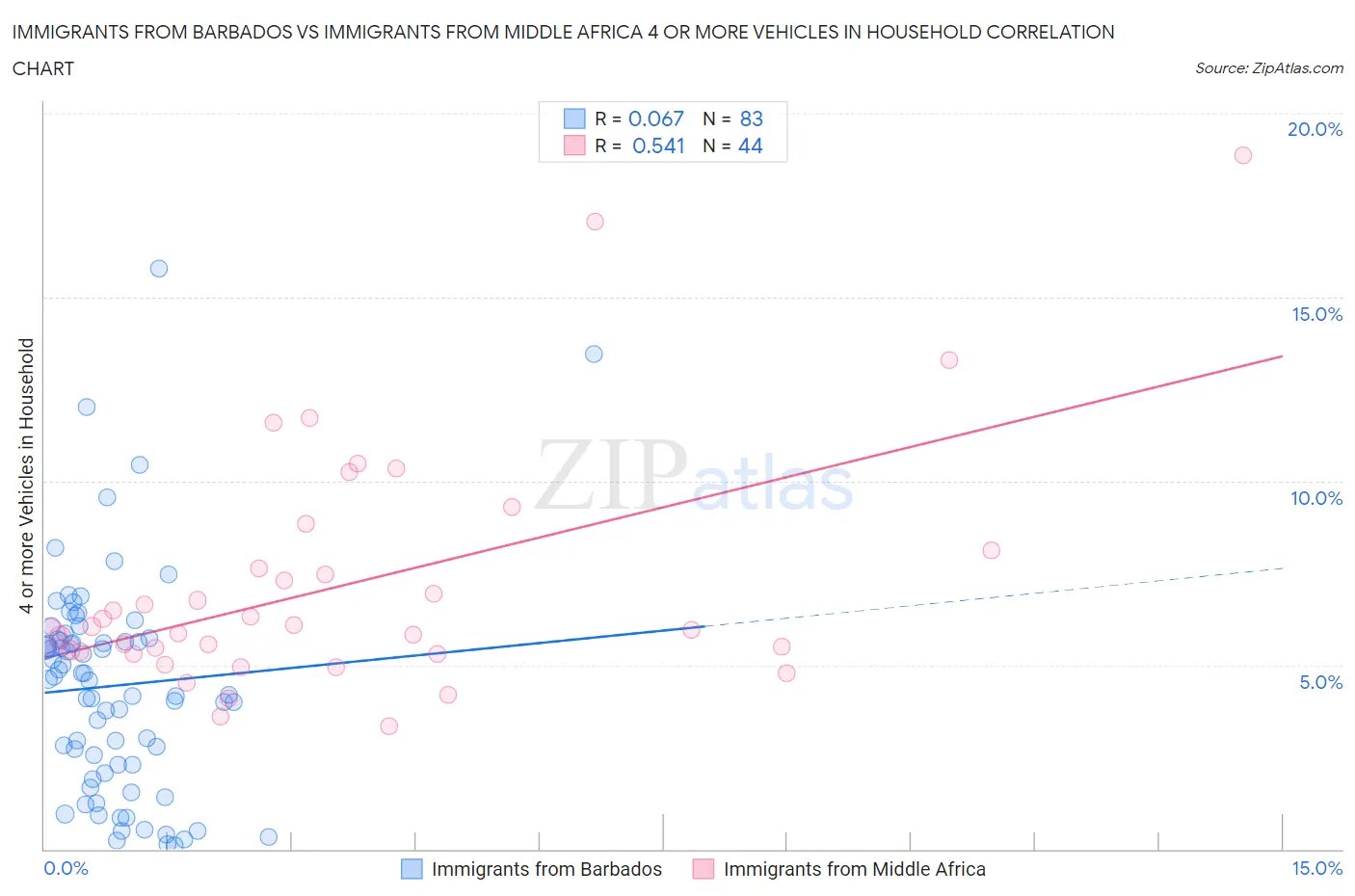 Immigrants from Barbados vs Immigrants from Middle Africa 4 or more Vehicles in Household