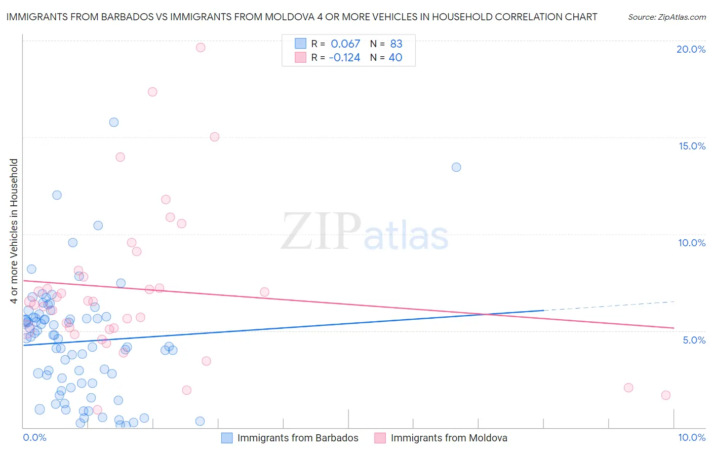 Immigrants from Barbados vs Immigrants from Moldova 4 or more Vehicles in Household