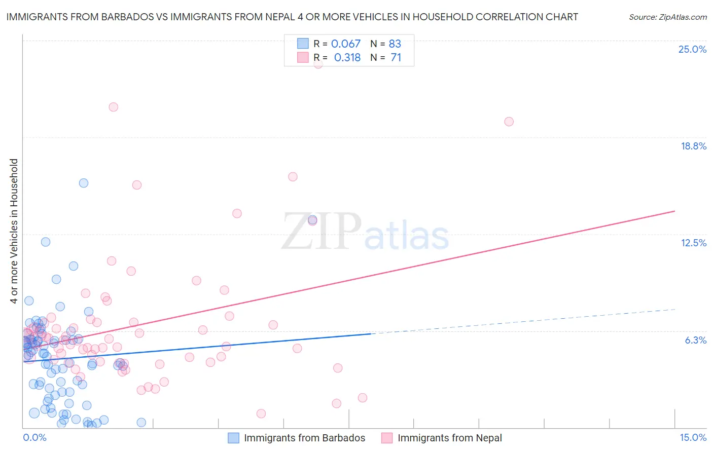 Immigrants from Barbados vs Immigrants from Nepal 4 or more Vehicles in Household