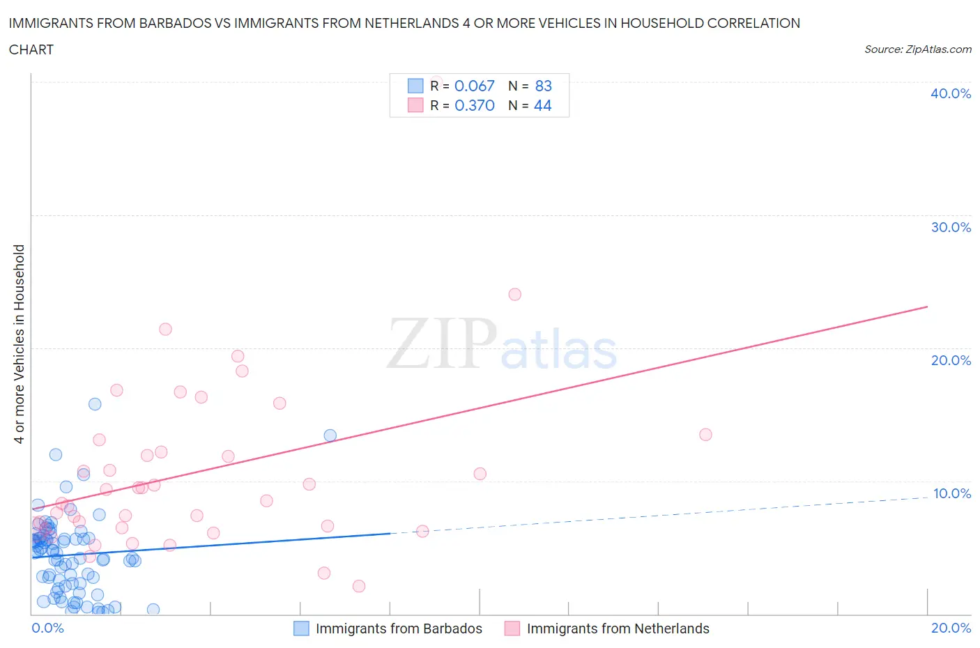 Immigrants from Barbados vs Immigrants from Netherlands 4 or more Vehicles in Household