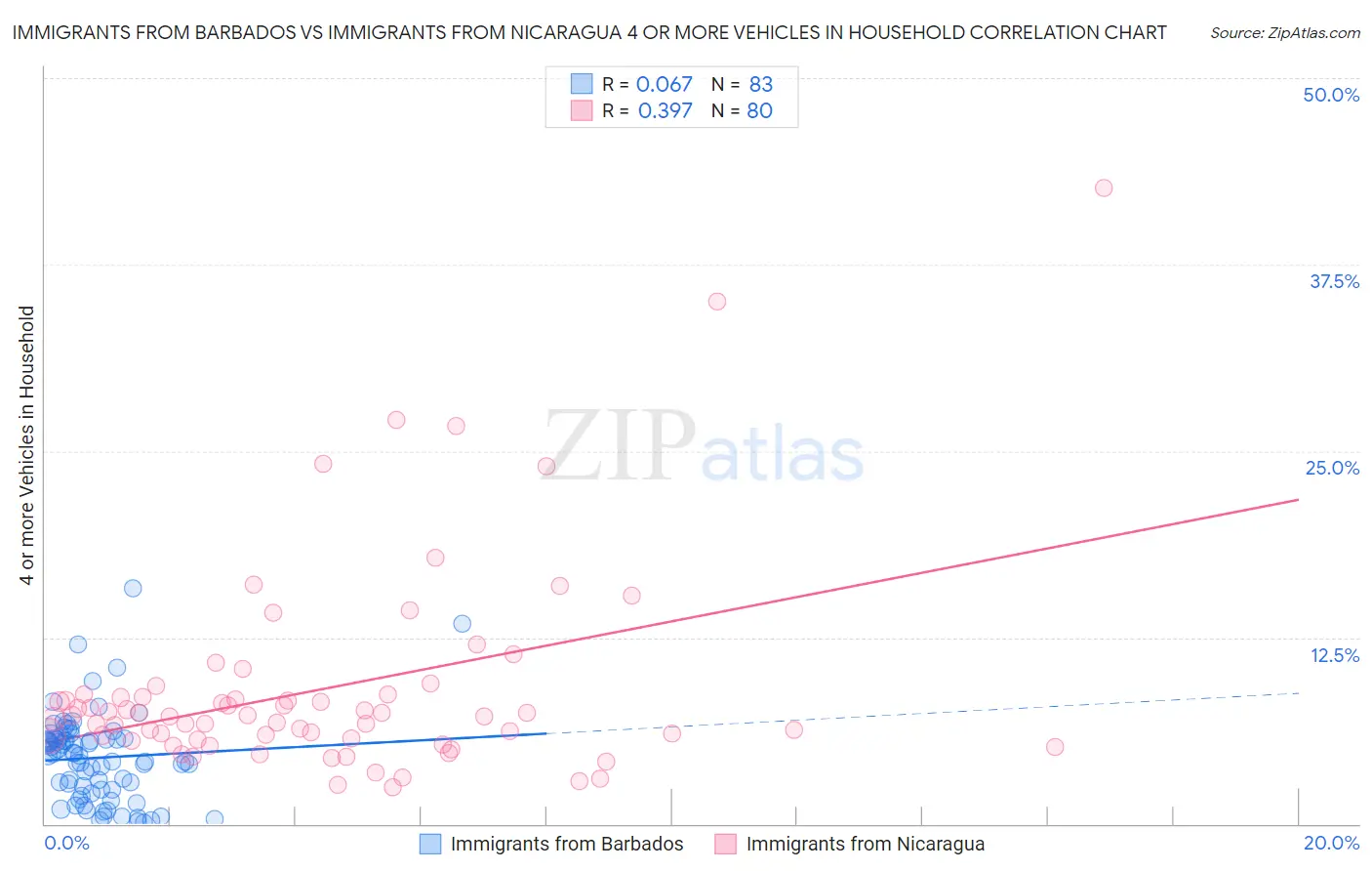 Immigrants from Barbados vs Immigrants from Nicaragua 4 or more Vehicles in Household