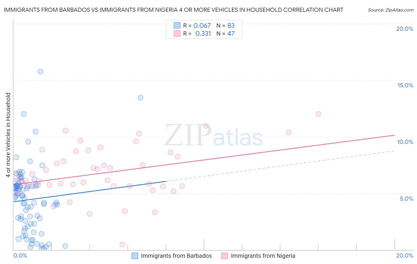 Immigrants from Barbados vs Immigrants from Nigeria 4 or more Vehicles in Household