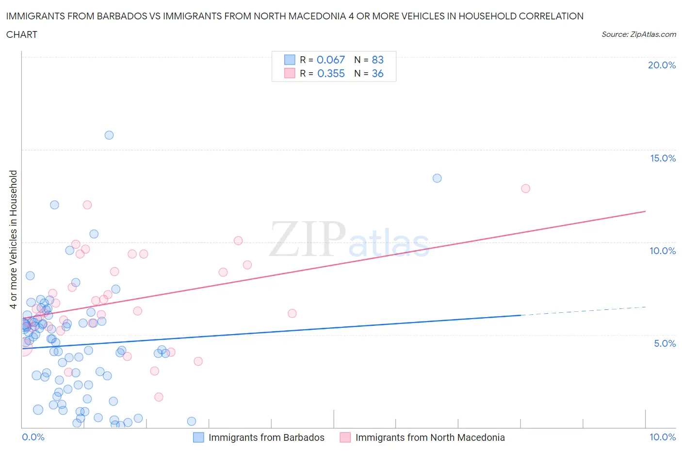 Immigrants from Barbados vs Immigrants from North Macedonia 4 or more Vehicles in Household