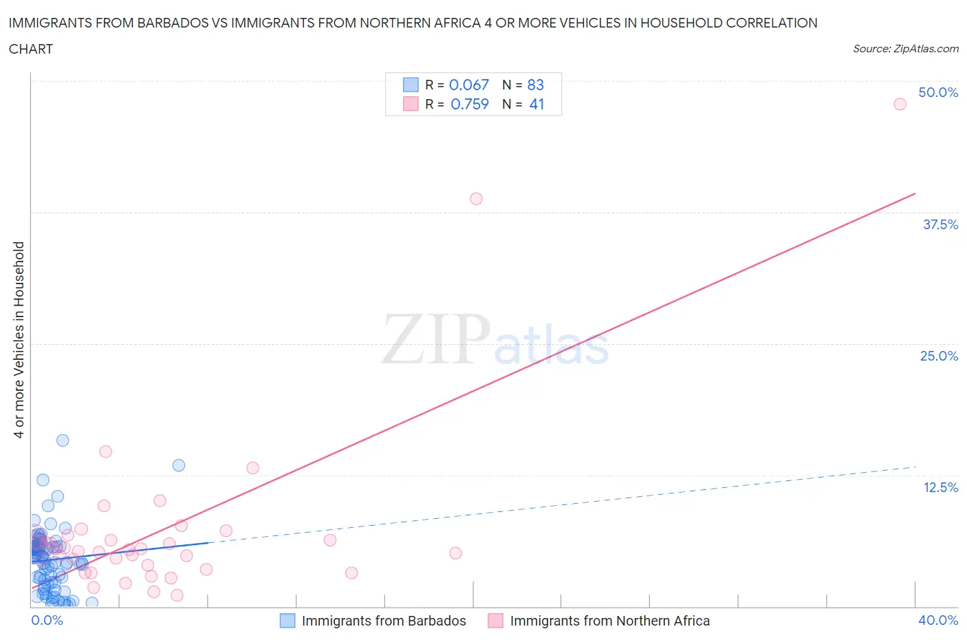 Immigrants from Barbados vs Immigrants from Northern Africa 4 or more Vehicles in Household