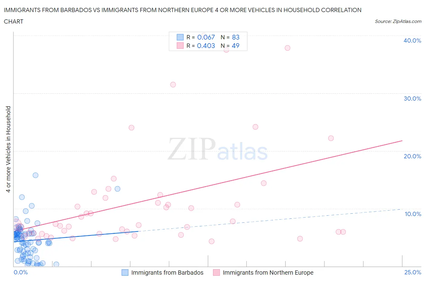 Immigrants from Barbados vs Immigrants from Northern Europe 4 or more Vehicles in Household