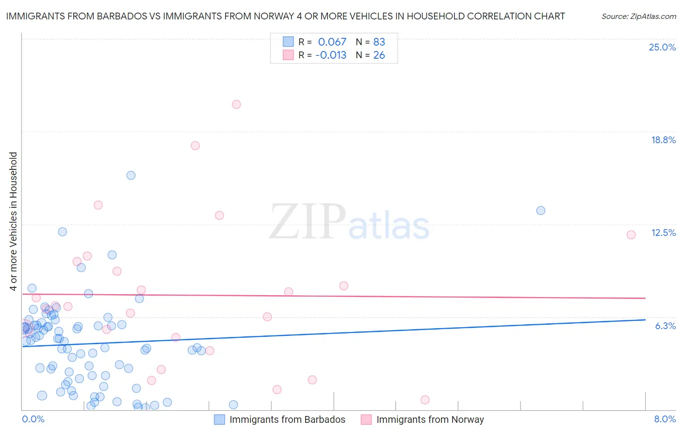 Immigrants from Barbados vs Immigrants from Norway 4 or more Vehicles in Household
