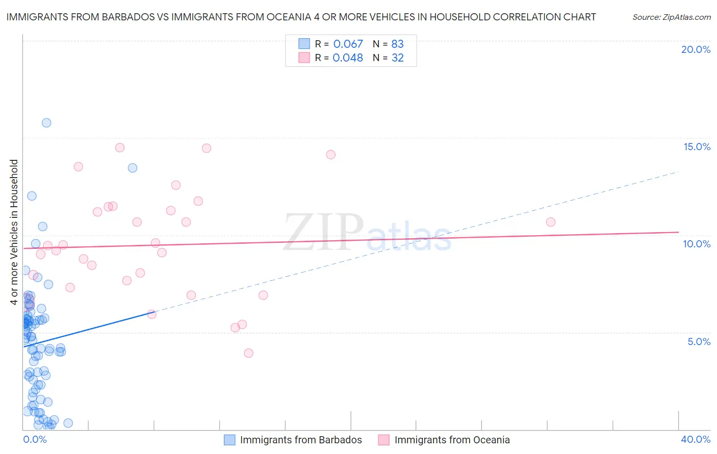 Immigrants from Barbados vs Immigrants from Oceania 4 or more Vehicles in Household