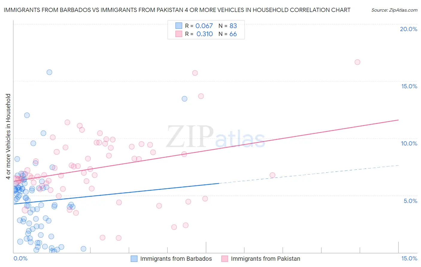 Immigrants from Barbados vs Immigrants from Pakistan 4 or more Vehicles in Household