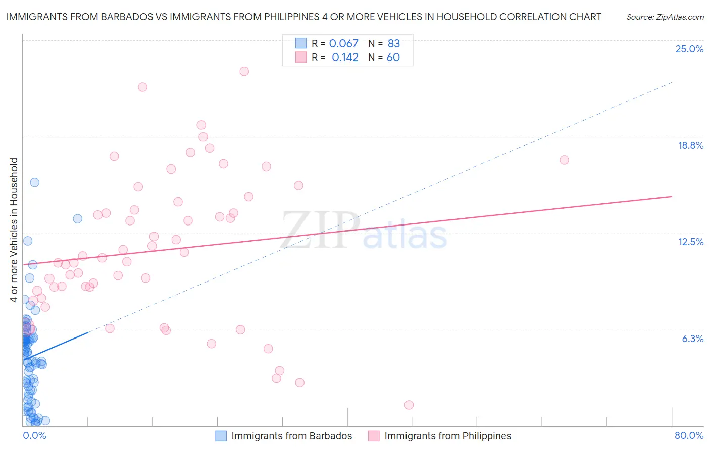 Immigrants from Barbados vs Immigrants from Philippines 4 or more Vehicles in Household