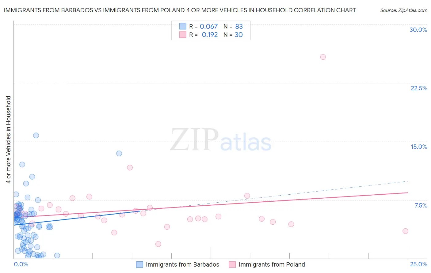 Immigrants from Barbados vs Immigrants from Poland 4 or more Vehicles in Household