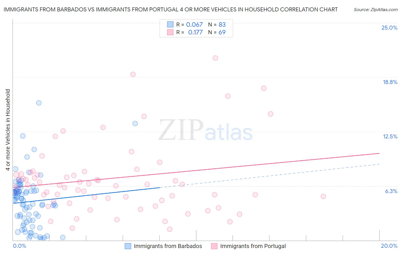 Immigrants from Barbados vs Immigrants from Portugal 4 or more Vehicles in Household