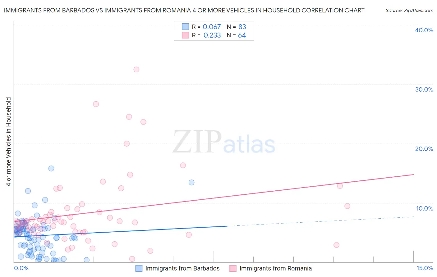 Immigrants from Barbados vs Immigrants from Romania 4 or more Vehicles in Household