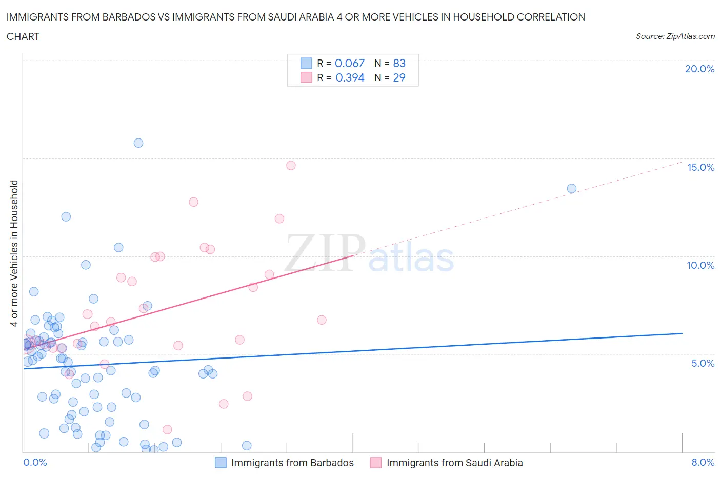 Immigrants from Barbados vs Immigrants from Saudi Arabia 4 or more Vehicles in Household