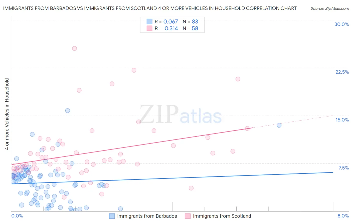 Immigrants from Barbados vs Immigrants from Scotland 4 or more Vehicles in Household