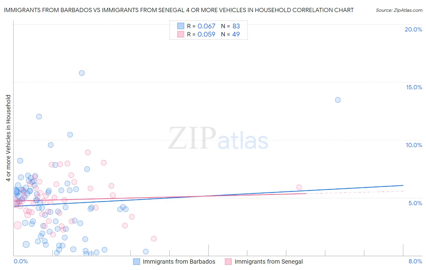 Immigrants from Barbados vs Immigrants from Senegal 4 or more Vehicles in Household