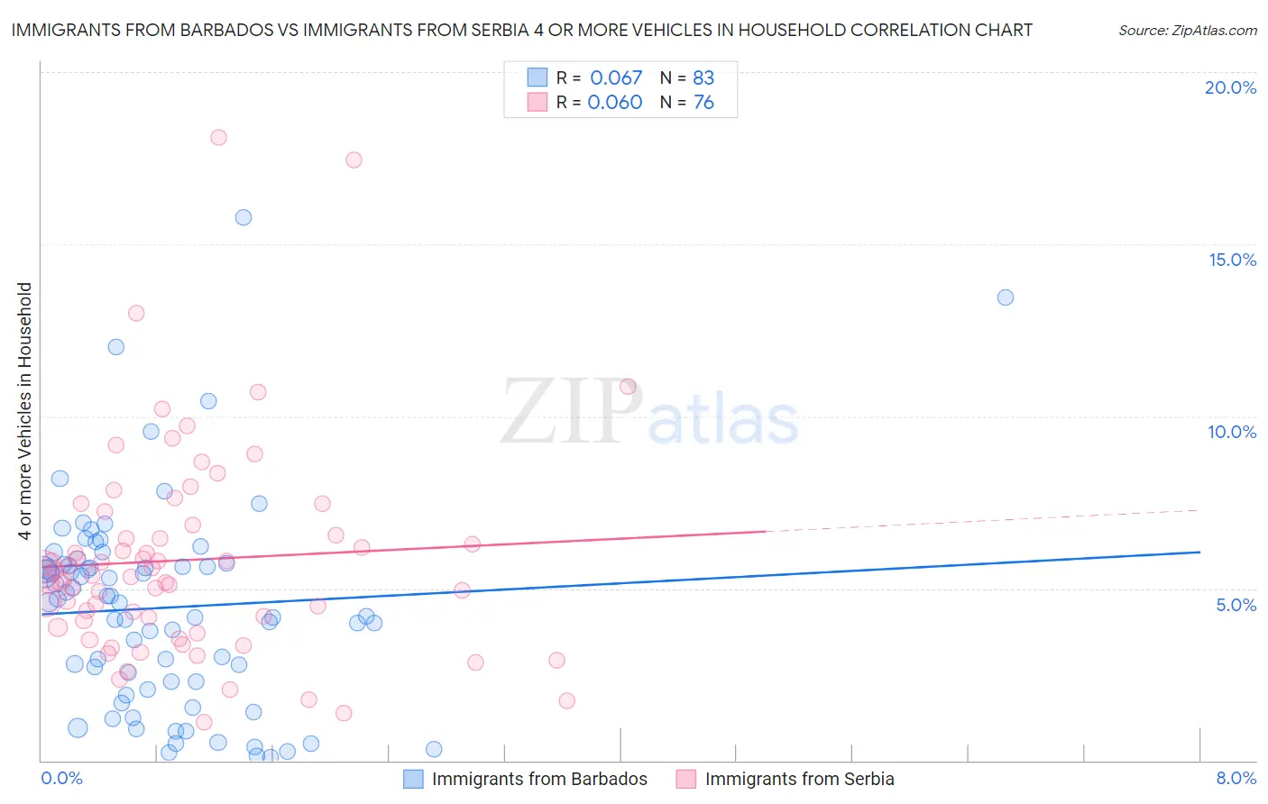 Immigrants from Barbados vs Immigrants from Serbia 4 or more Vehicles in Household