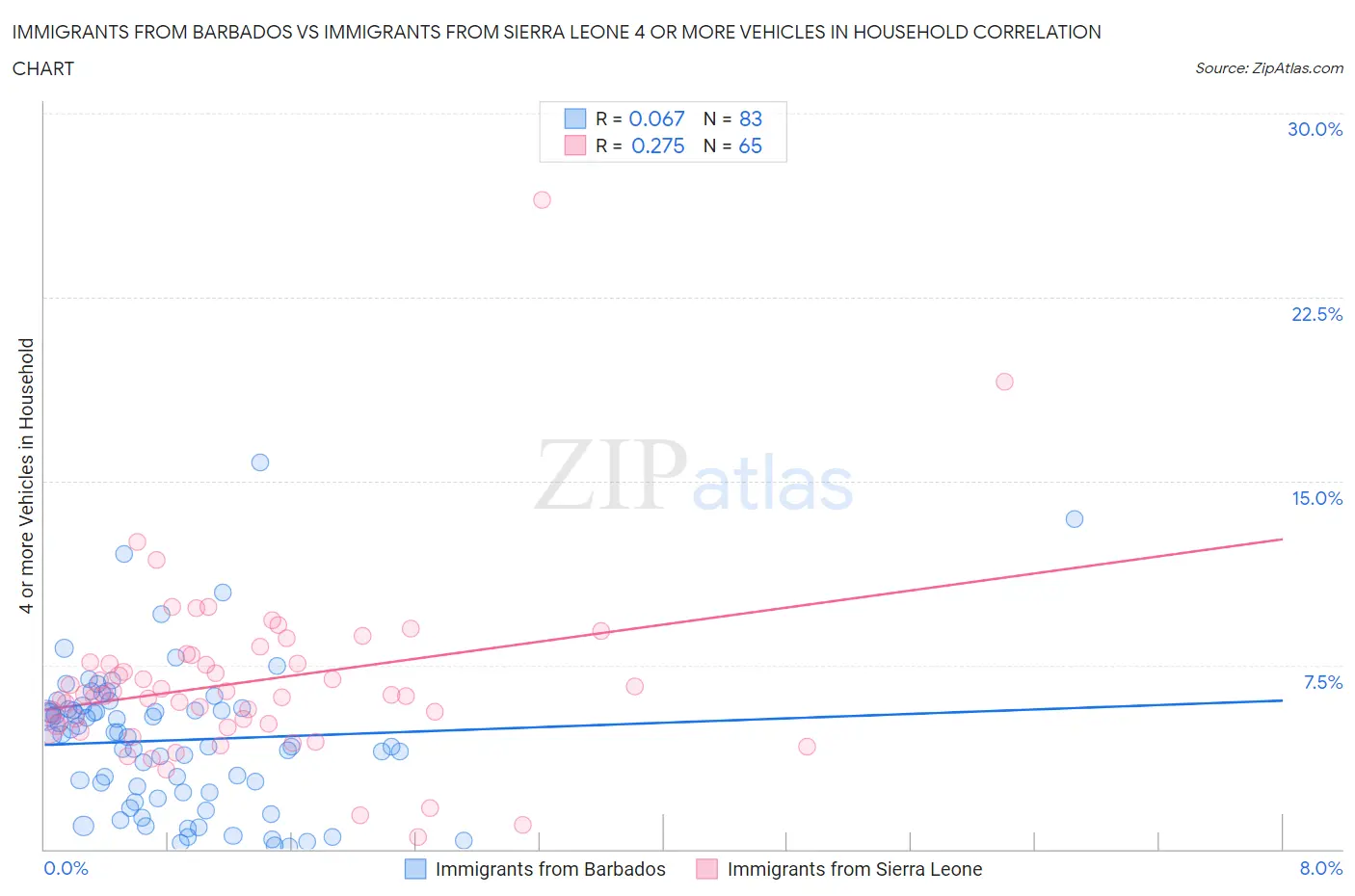 Immigrants from Barbados vs Immigrants from Sierra Leone 4 or more Vehicles in Household