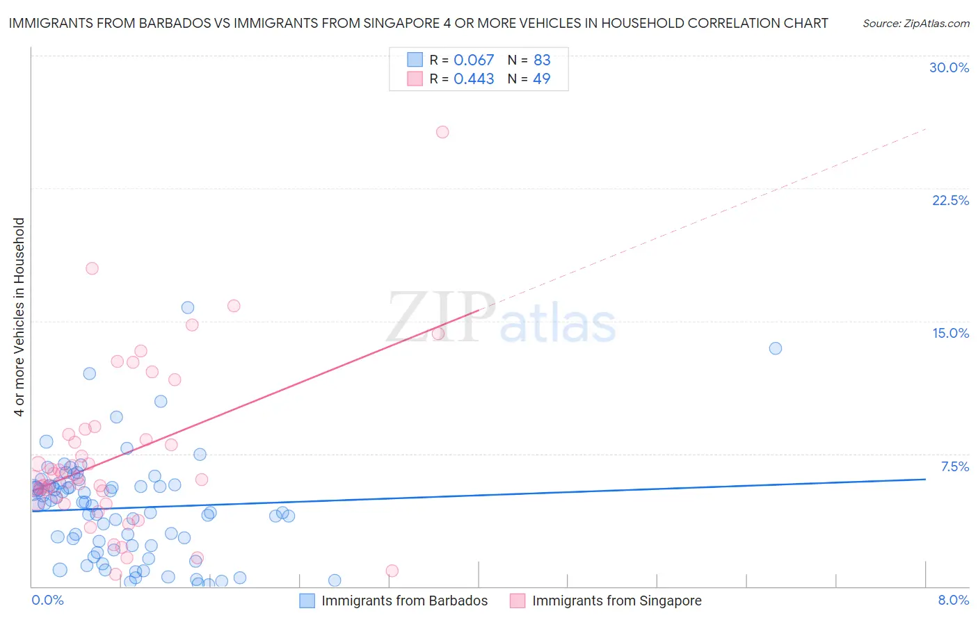 Immigrants from Barbados vs Immigrants from Singapore 4 or more Vehicles in Household