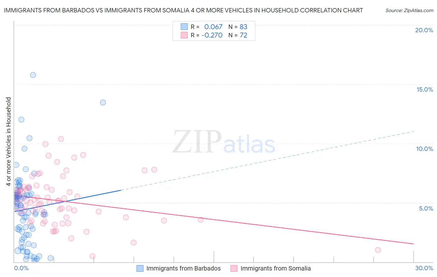 Immigrants from Barbados vs Immigrants from Somalia 4 or more Vehicles in Household