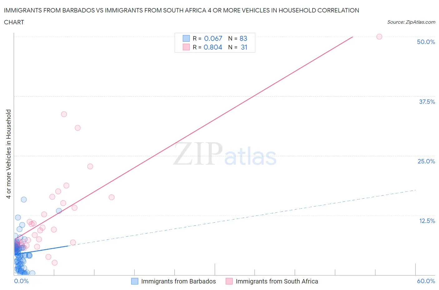 Immigrants from Barbados vs Immigrants from South Africa 4 or more Vehicles in Household