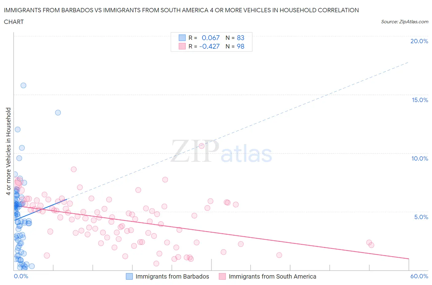 Immigrants from Barbados vs Immigrants from South America 4 or more Vehicles in Household