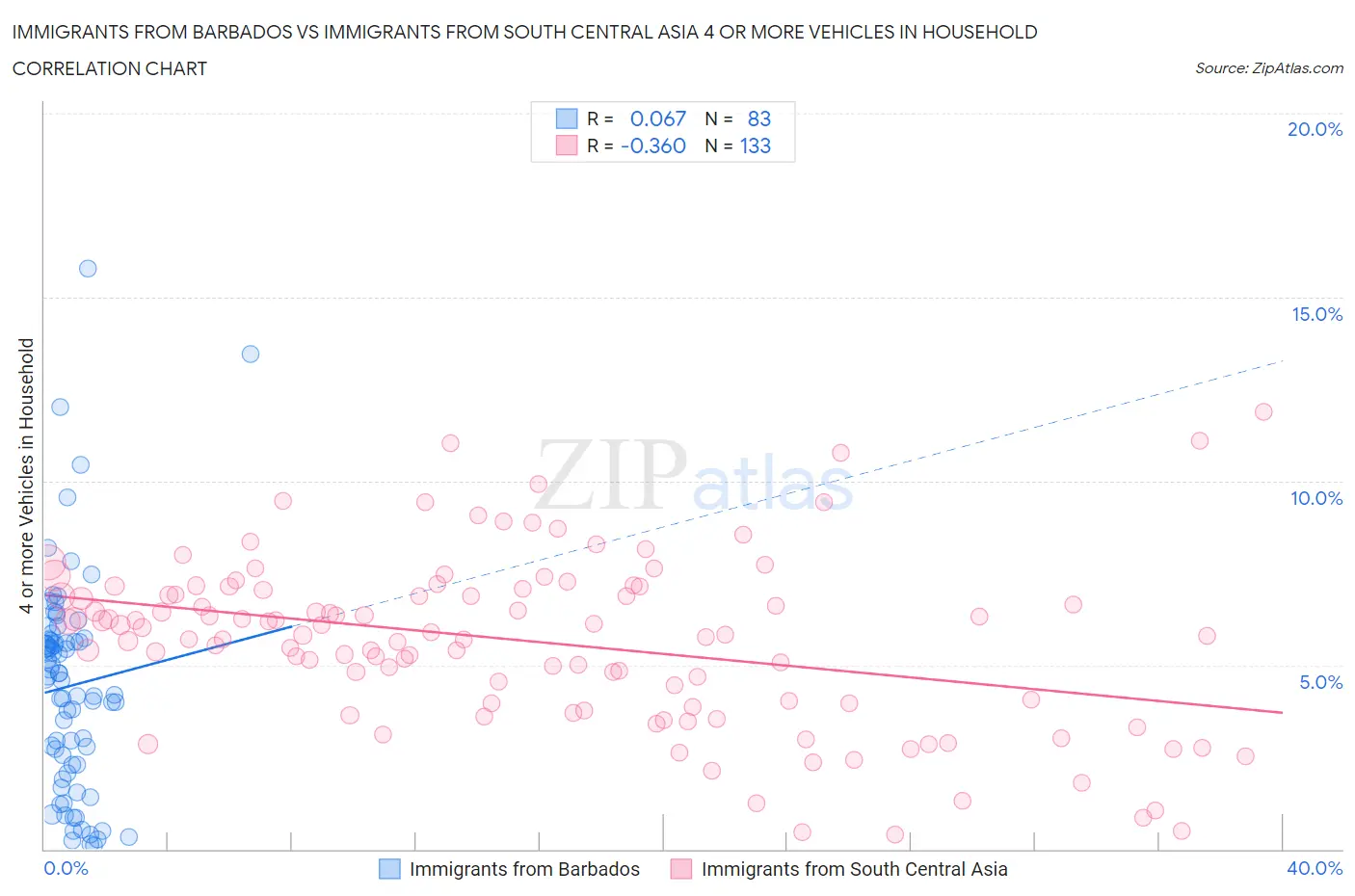Immigrants from Barbados vs Immigrants from South Central Asia 4 or more Vehicles in Household
