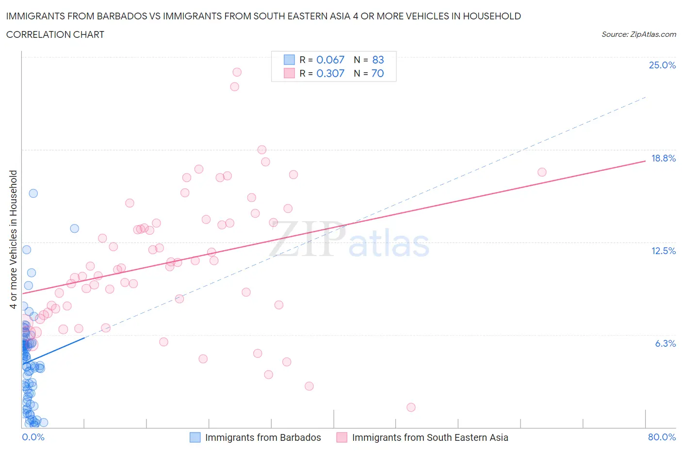Immigrants from Barbados vs Immigrants from South Eastern Asia 4 or more Vehicles in Household