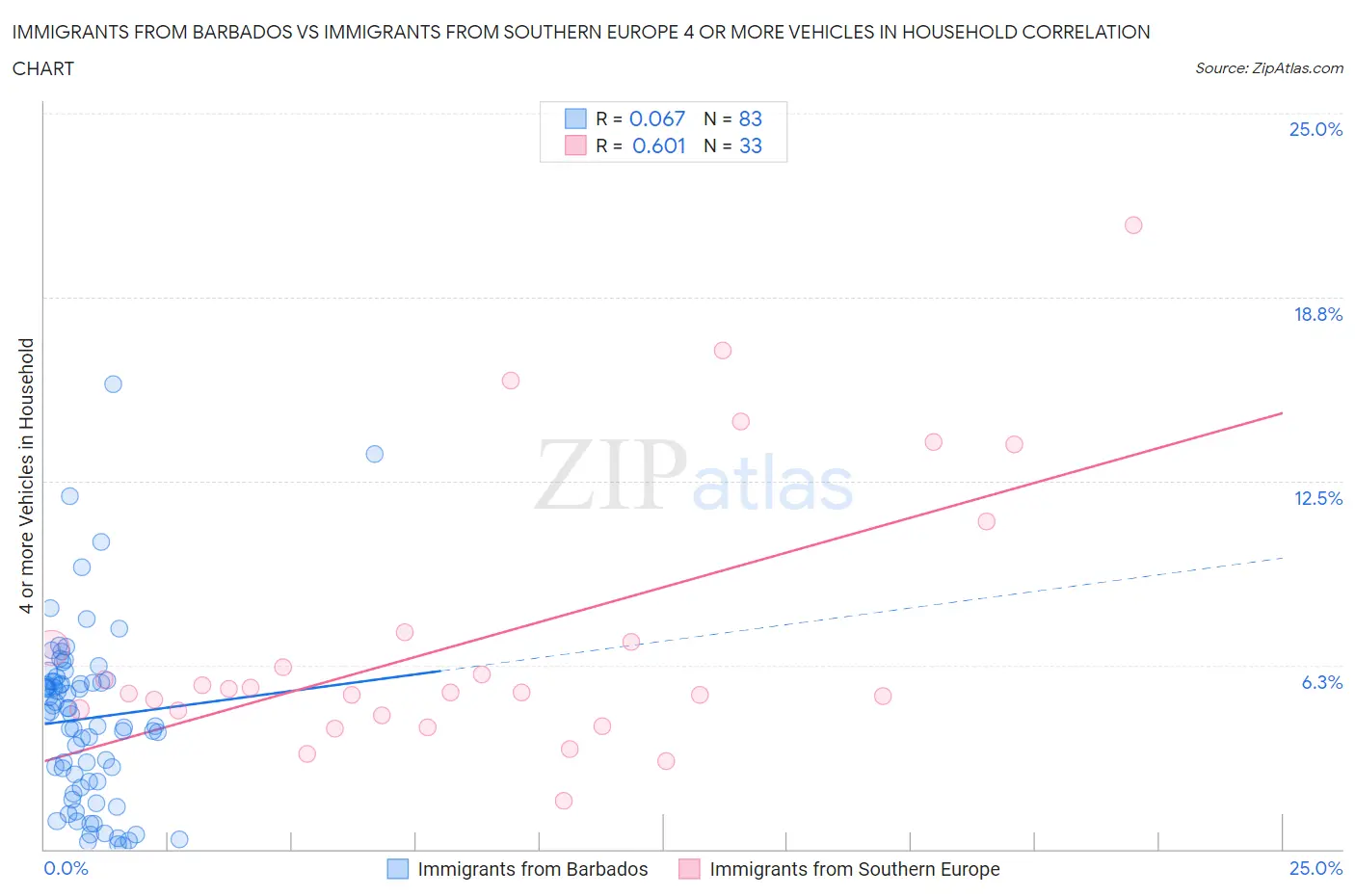 Immigrants from Barbados vs Immigrants from Southern Europe 4 or more Vehicles in Household