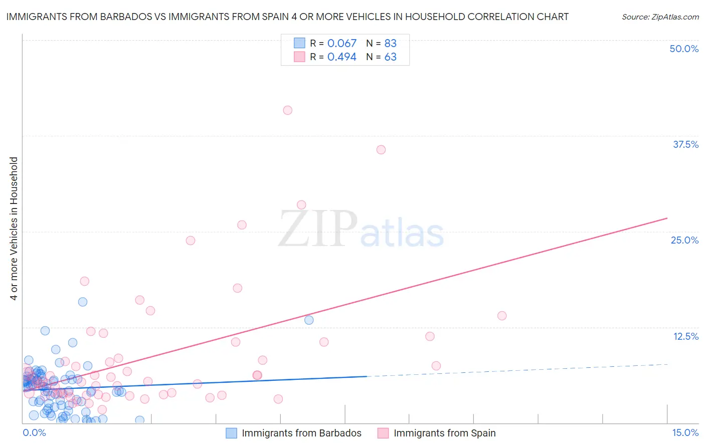 Immigrants from Barbados vs Immigrants from Spain 4 or more Vehicles in Household