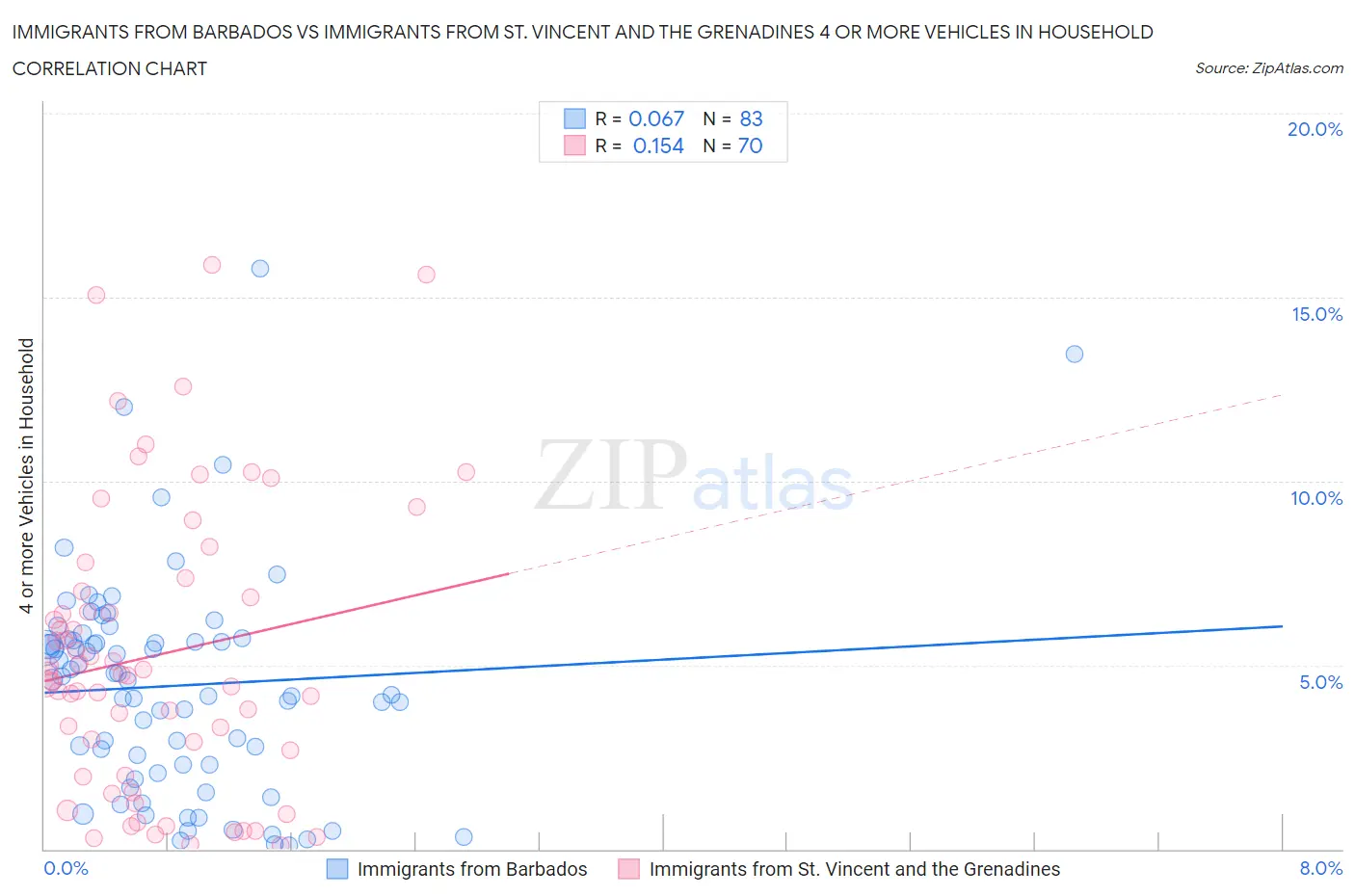 Immigrants from Barbados vs Immigrants from St. Vincent and the Grenadines 4 or more Vehicles in Household